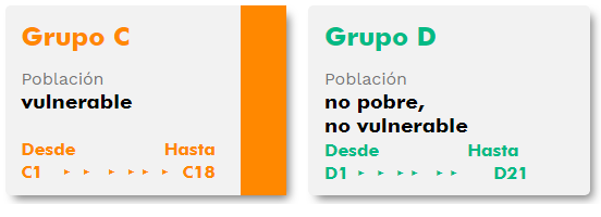 Imagen de clasificación del Sisbén grupo C y D